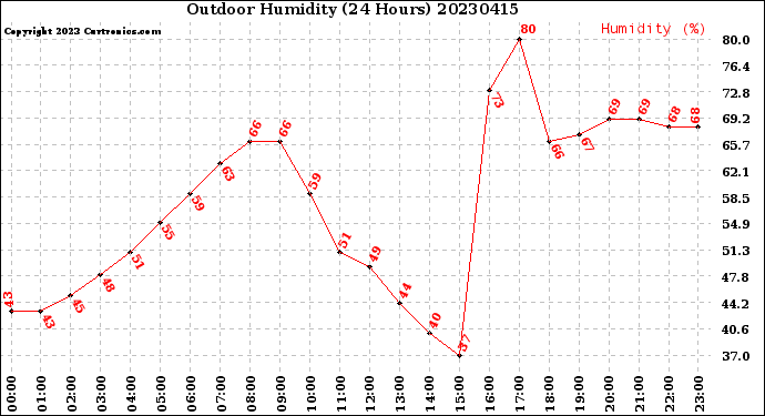 Milwaukee Weather Outdoor Humidity<br>(24 Hours)