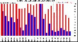 Milwaukee Weather Outdoor Humidity<br>Daily High/Low