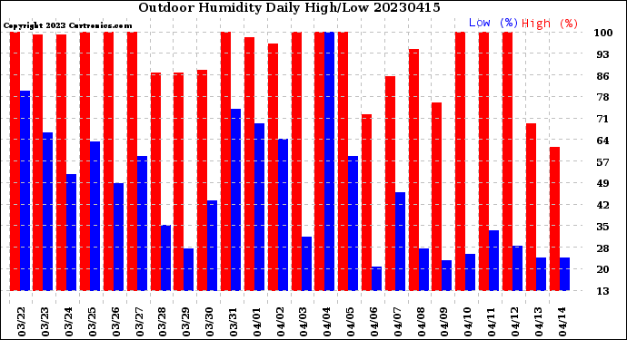 Milwaukee Weather Outdoor Humidity<br>Daily High/Low