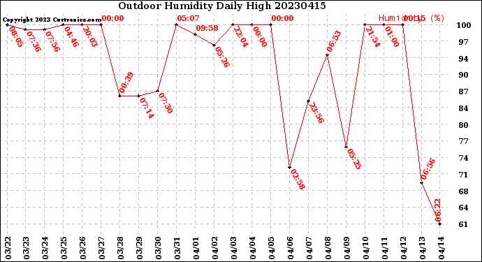 Milwaukee Weather Outdoor Humidity<br>Daily High