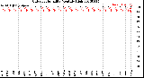 Milwaukee Weather Outdoor Humidity<br>Monthly High