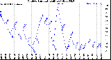 Milwaukee Weather Outdoor Humidity<br>Daily Low