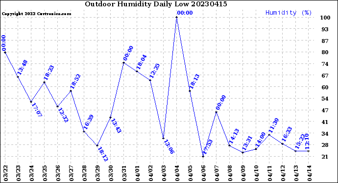 Milwaukee Weather Outdoor Humidity<br>Daily Low