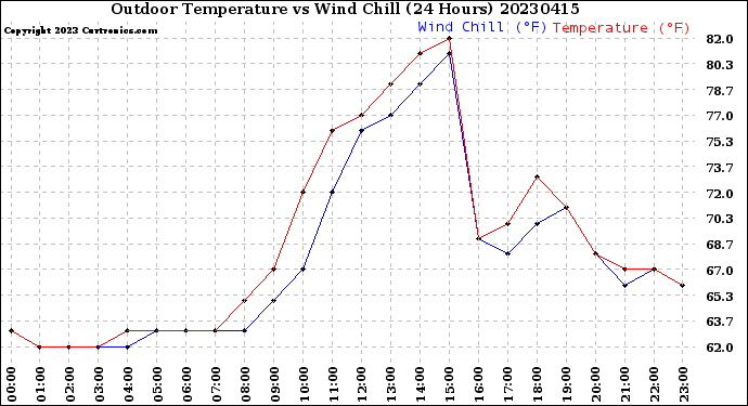 Milwaukee Weather Outdoor Temperature<br>vs Wind Chill<br>(24 Hours)