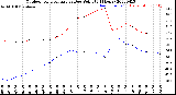 Milwaukee Weather Outdoor Temperature<br>vs Dew Point<br>(24 Hours)