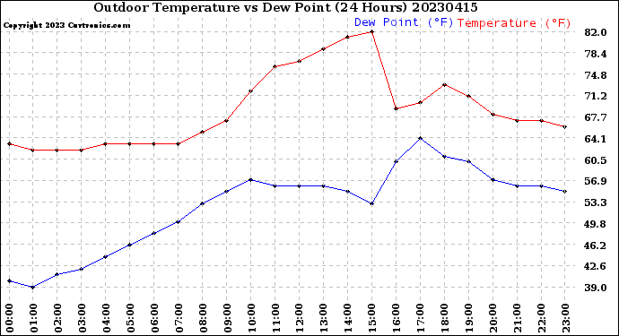 Milwaukee Weather Outdoor Temperature<br>vs Dew Point<br>(24 Hours)