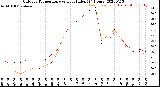 Milwaukee Weather Outdoor Temperature<br>vs Heat Index<br>(24 Hours)