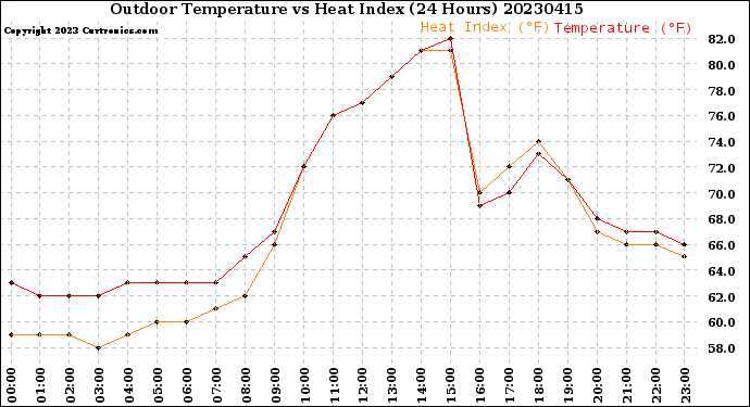 Milwaukee Weather Outdoor Temperature<br>vs Heat Index<br>(24 Hours)