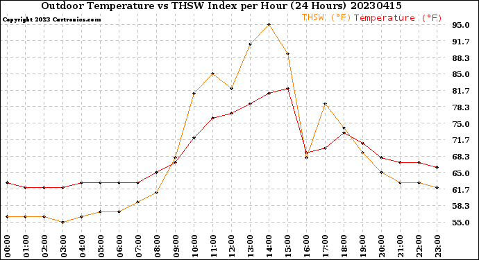 Milwaukee Weather Outdoor Temperature<br>vs THSW Index<br>per Hour<br>(24 Hours)