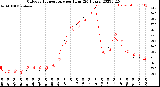 Milwaukee Weather Outdoor Temperature<br>per Hour<br>(24 Hours)