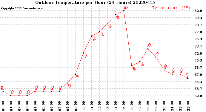 Milwaukee Weather Outdoor Temperature<br>per Hour<br>(24 Hours)