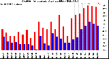 Milwaukee Weather Outdoor Temperature<br>Daily High/Low