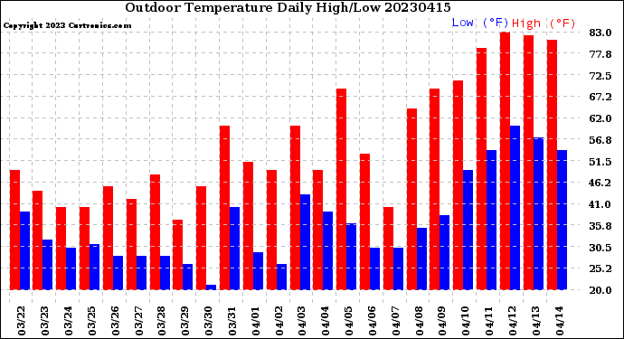 Milwaukee Weather Outdoor Temperature<br>Daily High/Low