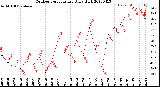 Milwaukee Weather Outdoor Temperature<br>Daily High