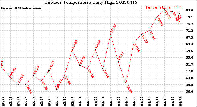 Milwaukee Weather Outdoor Temperature<br>Daily High