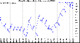 Milwaukee Weather Outdoor Temperature<br>Daily Low