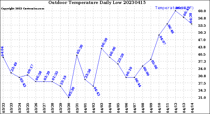 Milwaukee Weather Outdoor Temperature<br>Daily Low