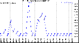 Milwaukee Weather Rain<br>By Day<br>(Inches)