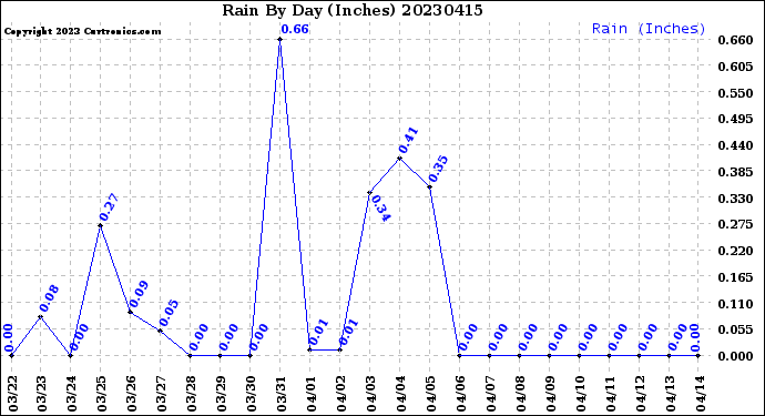 Milwaukee Weather Rain<br>By Day<br>(Inches)