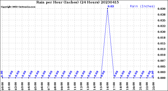 Milwaukee Weather Rain<br>per Hour<br>(Inches)<br>(24 Hours)