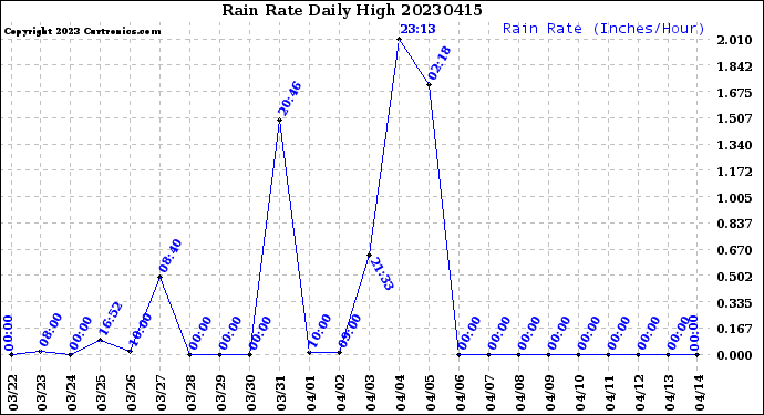 Milwaukee Weather Rain Rate<br>Daily High