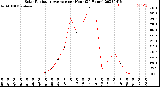 Milwaukee Weather Solar Radiation Average<br>per Hour<br>(24 Hours)