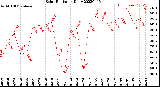 Milwaukee Weather Solar Radiation<br>Daily