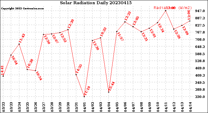 Milwaukee Weather Solar Radiation<br>Daily