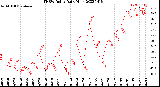 Milwaukee Weather THSW Index<br>Daily High