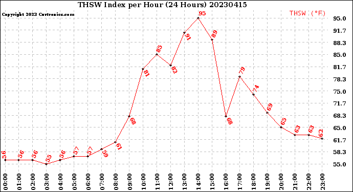 Milwaukee Weather THSW Index<br>per Hour<br>(24 Hours)