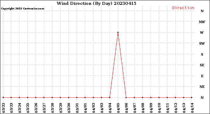 Milwaukee Weather Wind Direction<br>(By Day)