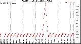 Milwaukee Weather Wind Speed<br>Daily High