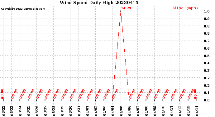 Milwaukee Weather Wind Speed<br>Daily High