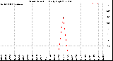 Milwaukee Weather Wind Direction<br>Daily High