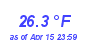 Milwaukee WeatherWind Chill Low Month