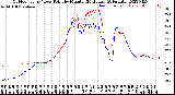 Milwaukee Weather Outdoor Temp / Dew Point<br>by Minute<br>(24 Hours) (Alternate)