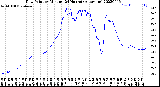 Milwaukee Weather Dew Point<br>by Minute<br>(24 Hours) (Alternate)