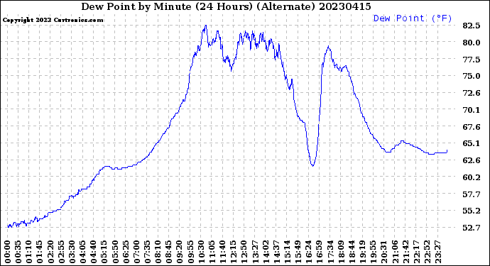 Milwaukee Weather Dew Point<br>by Minute<br>(24 Hours) (Alternate)