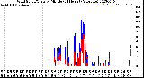 Milwaukee Weather Wind Speed/Gusts<br>by Minute<br>(24 Hours) (Alternate)