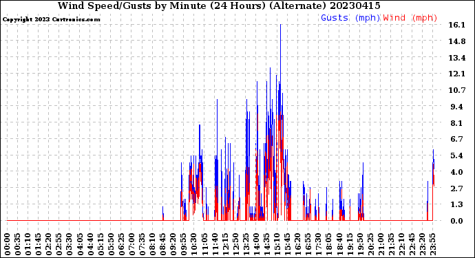 Milwaukee Weather Wind Speed/Gusts<br>by Minute<br>(24 Hours) (Alternate)