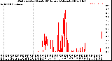 Milwaukee Weather Wind Speed<br>by Minute<br>(24 Hours) (Alternate)