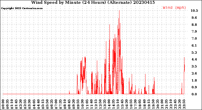 Milwaukee Weather Wind Speed<br>by Minute<br>(24 Hours) (Alternate)