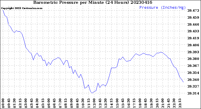 Milwaukee Weather Barometric Pressure<br>per Minute<br>(24 Hours)