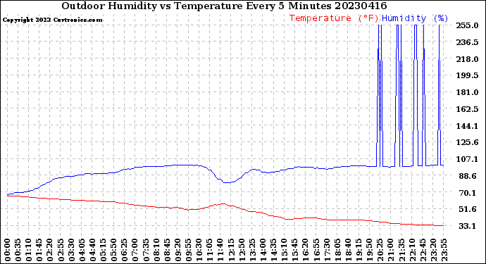 Milwaukee Weather Outdoor Humidity<br>vs Temperature<br>Every 5 Minutes