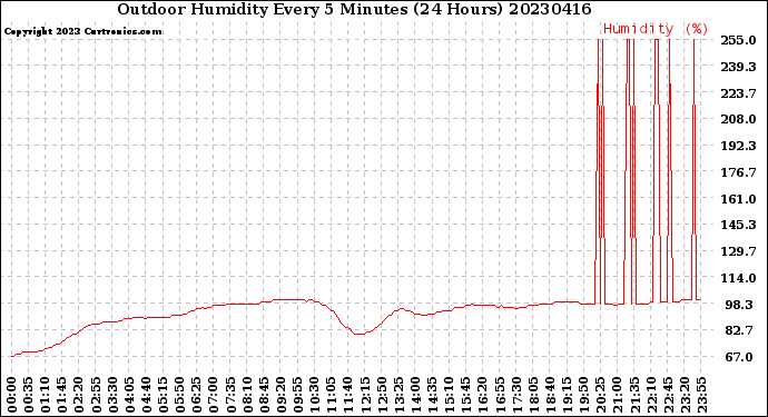 Milwaukee Weather Outdoor Humidity<br>Every 5 Minutes<br>(24 Hours)