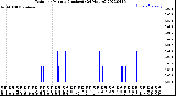 Milwaukee Weather Rain<br>per Minute<br>(Inches)<br>(24 Hours)