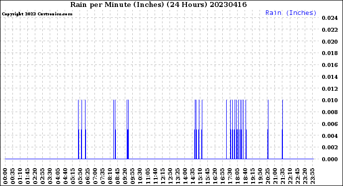 Milwaukee Weather Rain<br>per Minute<br>(Inches)<br>(24 Hours)