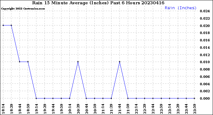 Milwaukee Weather Rain<br>15 Minute Average<br>(Inches)<br>Past 6 Hours