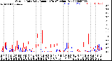 Milwaukee Weather Outdoor Rain<br>Daily Amount<br>(Past/Previous Year)