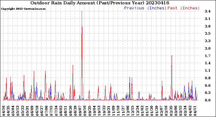 Milwaukee Weather Outdoor Rain<br>Daily Amount<br>(Past/Previous Year)